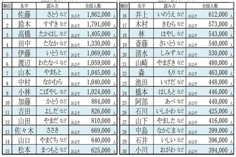 傘 名字|傘さん都道府県別ランキング｜名字検索No.1／名字由来net｜日 